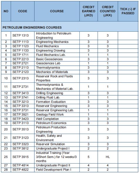 petroleum engineer board exam|CURRICULUM BachelorofScienceinPetroleumEngineering(BSPetE).